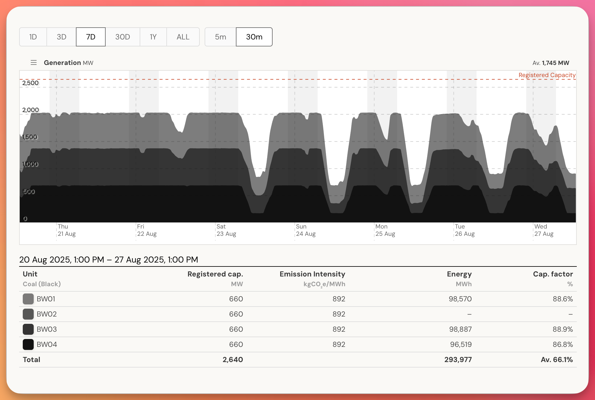 Bayswater Power Station capacity display over time