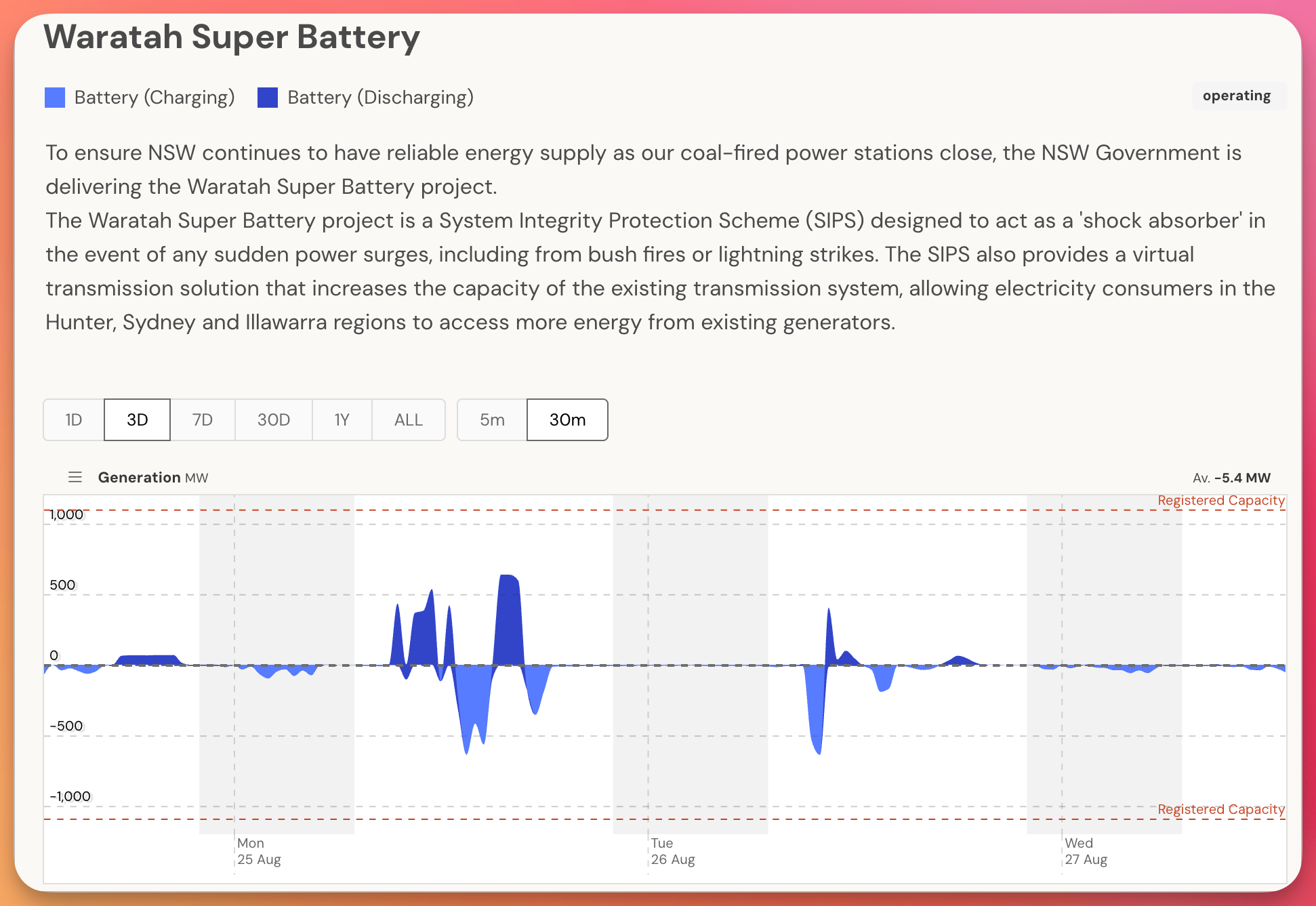 Waratah Super Battery capacity display over time
